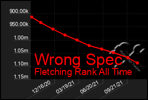 Total Graph of Wrong Spec