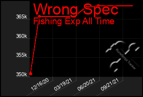 Total Graph of Wrong Spec