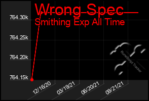 Total Graph of Wrong Spec