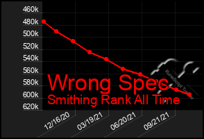 Total Graph of Wrong Spec