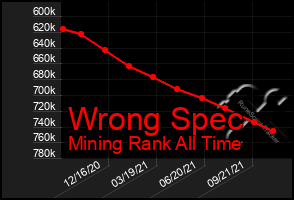 Total Graph of Wrong Spec