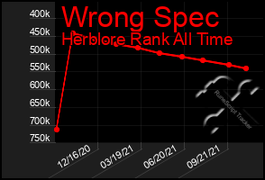 Total Graph of Wrong Spec