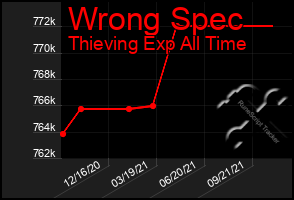 Total Graph of Wrong Spec