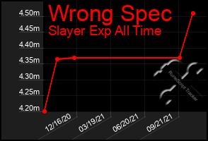 Total Graph of Wrong Spec