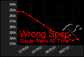 Total Graph of Wrong Spec