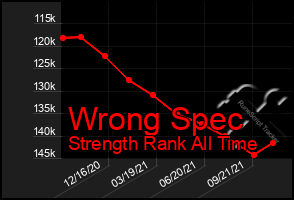 Total Graph of Wrong Spec