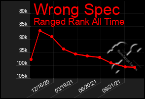 Total Graph of Wrong Spec