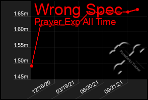 Total Graph of Wrong Spec