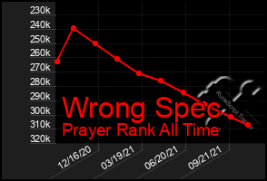 Total Graph of Wrong Spec