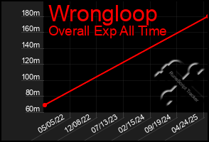 Total Graph of Wrongloop