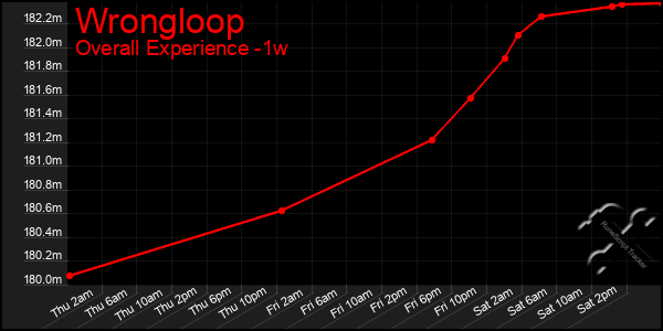Last 7 Days Graph of Wrongloop
