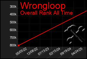 Total Graph of Wrongloop