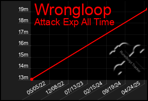 Total Graph of Wrongloop
