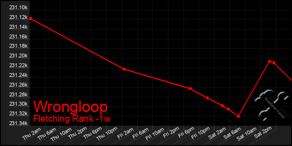 Last 7 Days Graph of Wrongloop