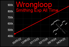 Total Graph of Wrongloop