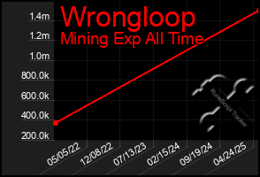 Total Graph of Wrongloop