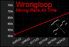 Total Graph of Wrongloop