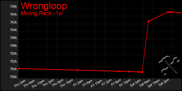 Last 7 Days Graph of Wrongloop