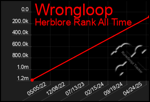 Total Graph of Wrongloop
