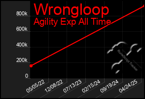 Total Graph of Wrongloop
