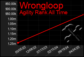 Total Graph of Wrongloop