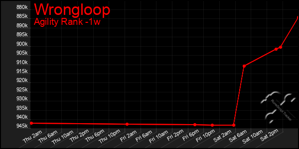 Last 7 Days Graph of Wrongloop