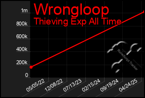 Total Graph of Wrongloop