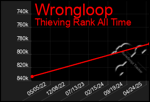 Total Graph of Wrongloop