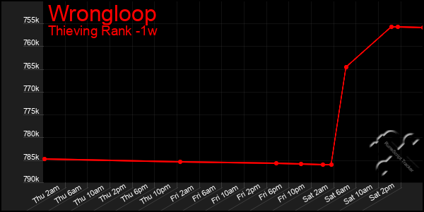Last 7 Days Graph of Wrongloop