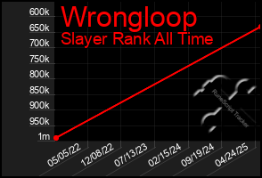 Total Graph of Wrongloop