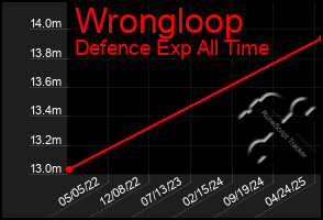 Total Graph of Wrongloop