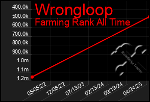 Total Graph of Wrongloop