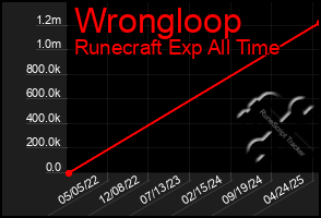 Total Graph of Wrongloop