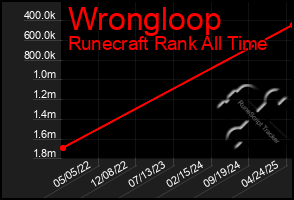 Total Graph of Wrongloop