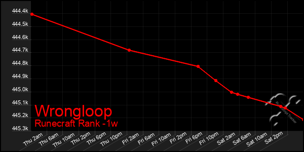 Last 7 Days Graph of Wrongloop