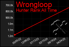 Total Graph of Wrongloop