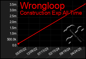 Total Graph of Wrongloop