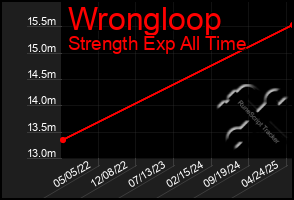 Total Graph of Wrongloop