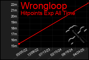 Total Graph of Wrongloop