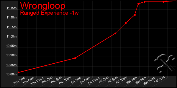 Last 7 Days Graph of Wrongloop