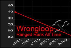 Total Graph of Wrongloop
