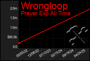 Total Graph of Wrongloop