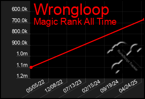 Total Graph of Wrongloop