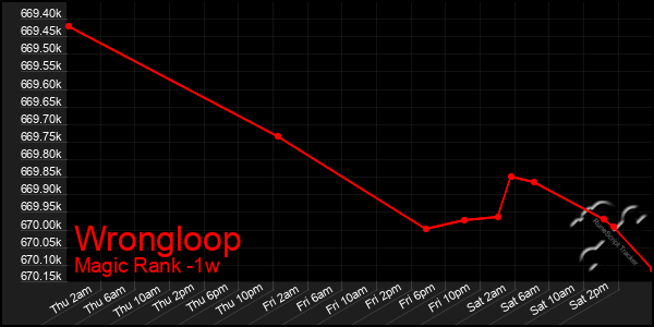 Last 7 Days Graph of Wrongloop