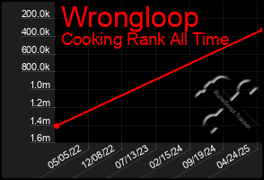Total Graph of Wrongloop