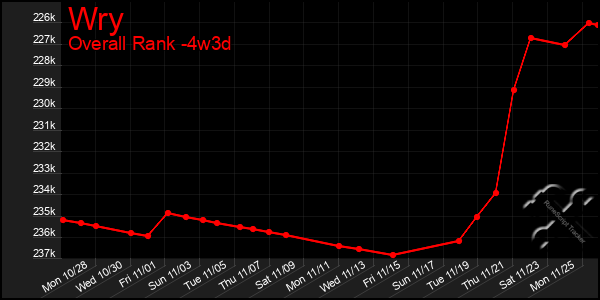 Last 31 Days Graph of Wry