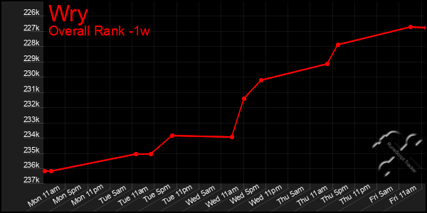 1 Week Graph of Wry