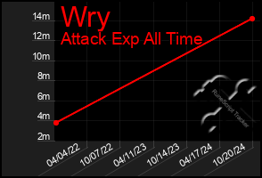 Total Graph of Wry