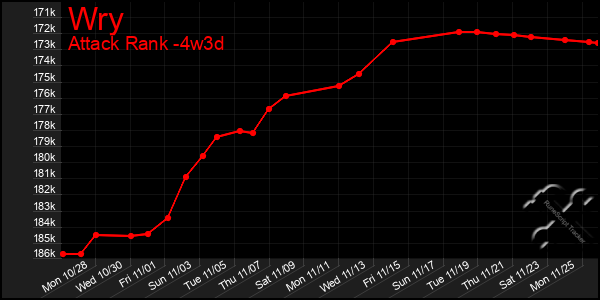 Last 31 Days Graph of Wry