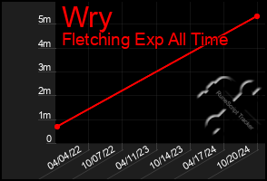 Total Graph of Wry